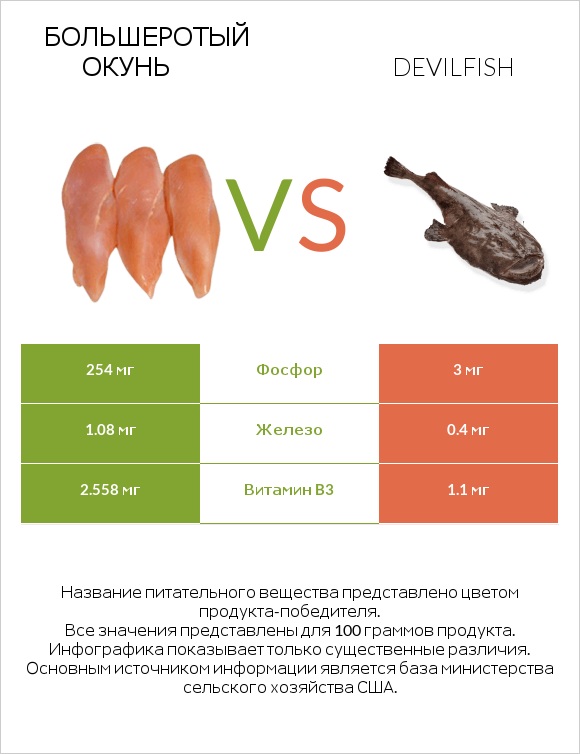 Большеротый окунь vs Devilfish infographic