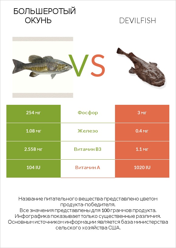 Большеротый окунь vs Devilfish infographic