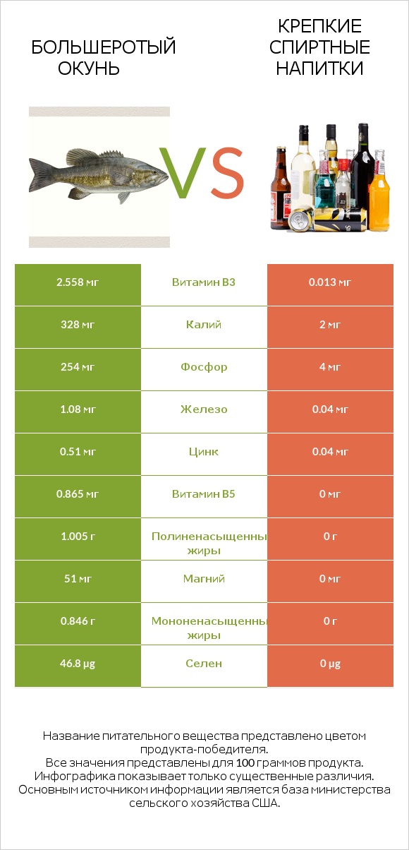 Большеротый окунь vs Крепкие спиртные напитки infographic
