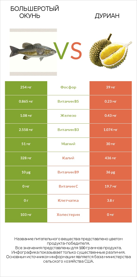 Большеротый окунь vs Дуриан infographic