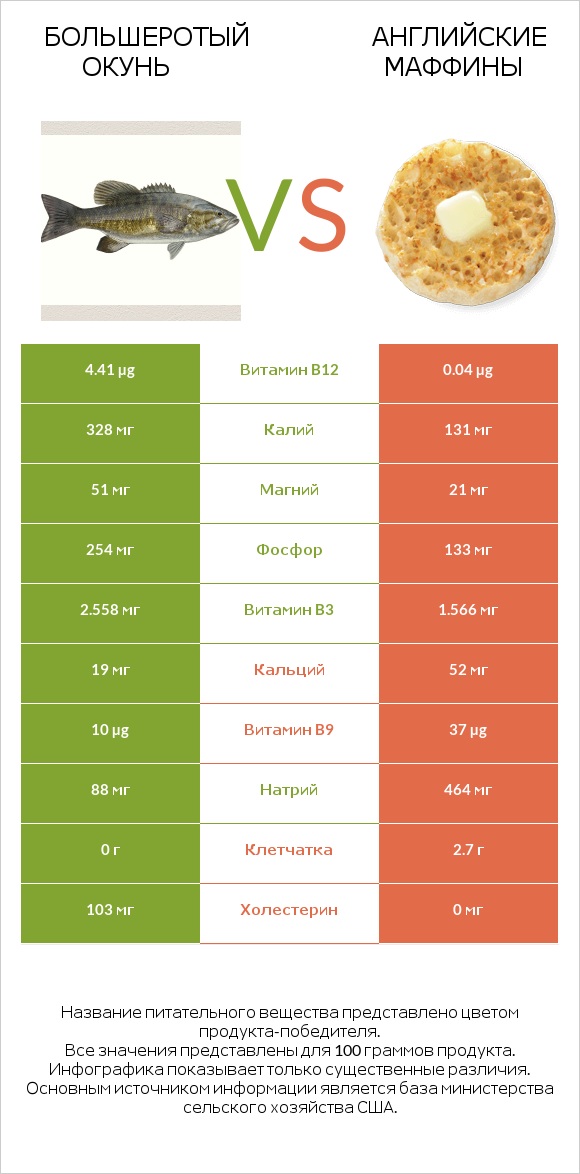 Большеротый окунь vs Английские маффины infographic