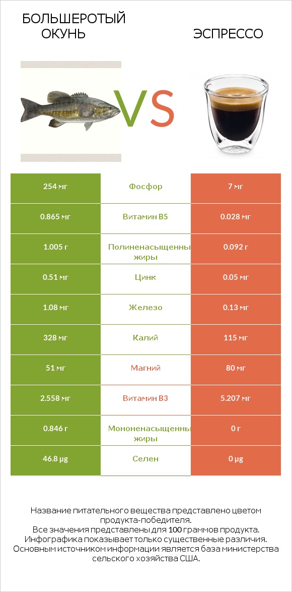 Большеротый окунь vs Эспрессо infographic