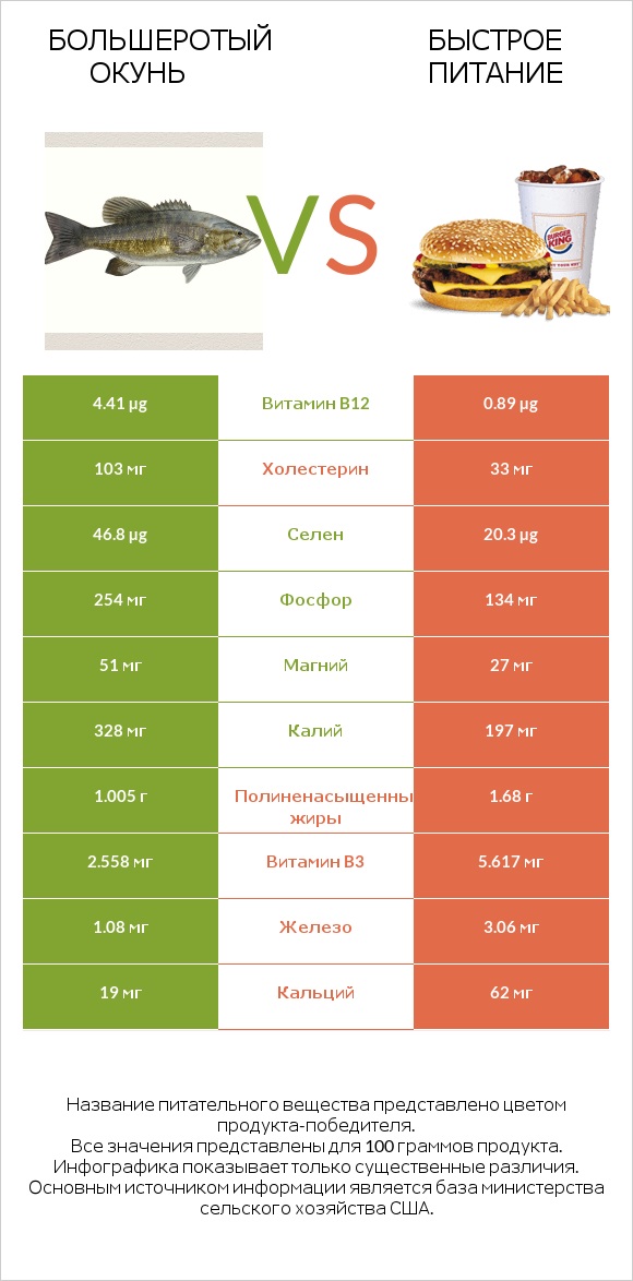 Большеротый окунь vs Быстрое питание infographic