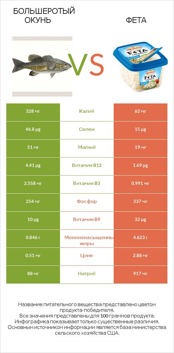 Большеротый окунь vs Фета infographic