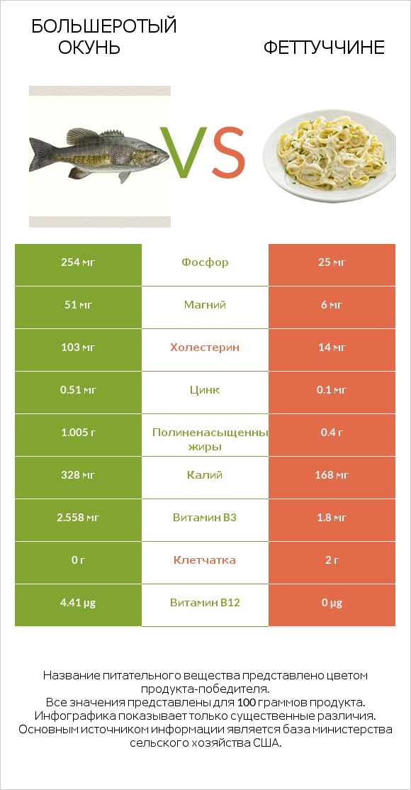 Большеротый окунь vs Феттуччине infographic