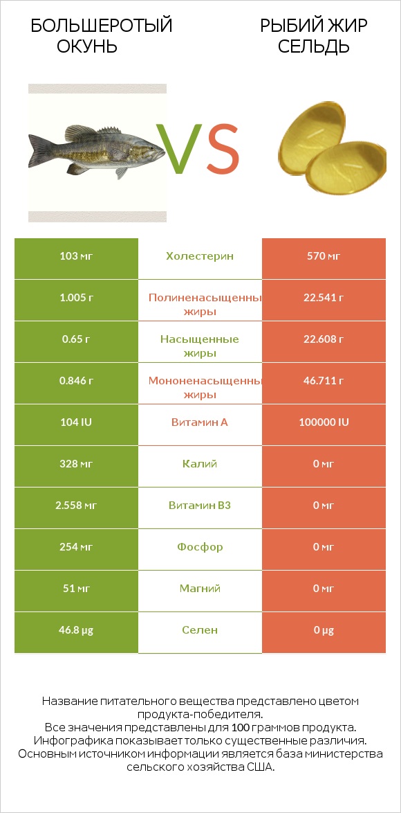 Большеротый окунь vs Рыбий жир сельдь infographic