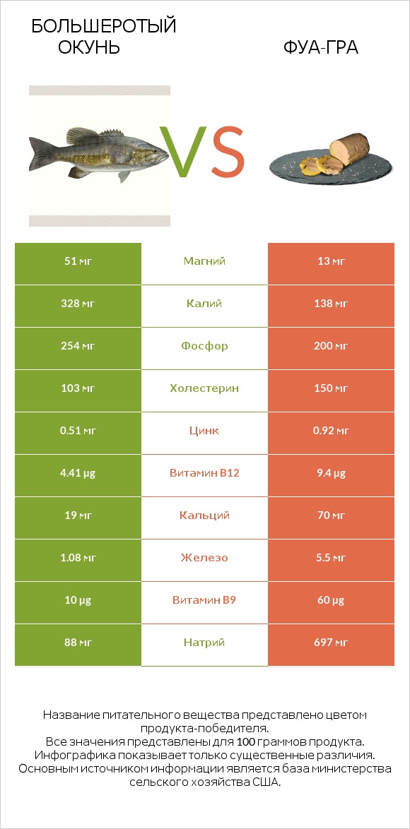 Большеротый окунь vs Фуа-гра infographic