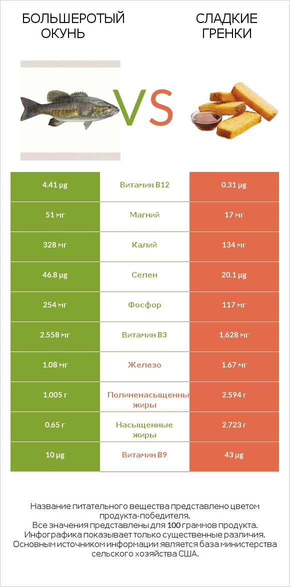 Большеротый окунь vs Сладкие гренки infographic