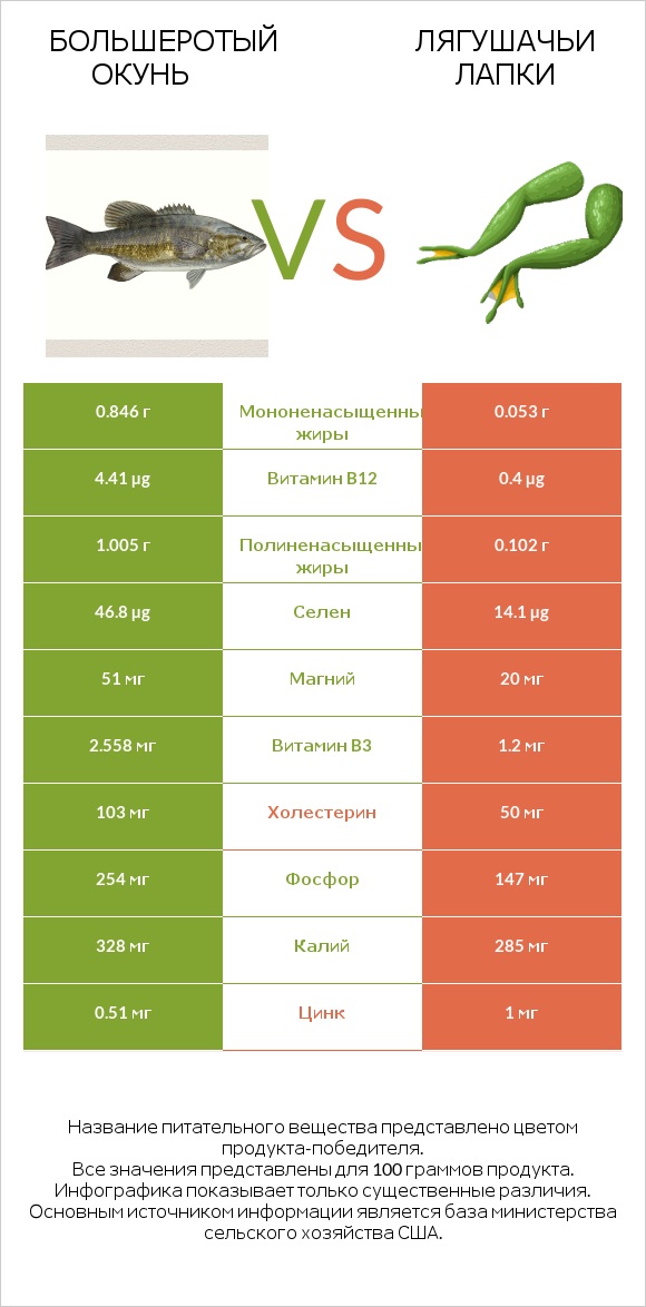 Большеротый окунь vs Лягушачьи лапки infographic