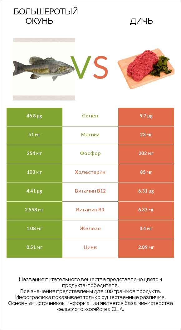 Большеротый окунь vs Дичь infographic