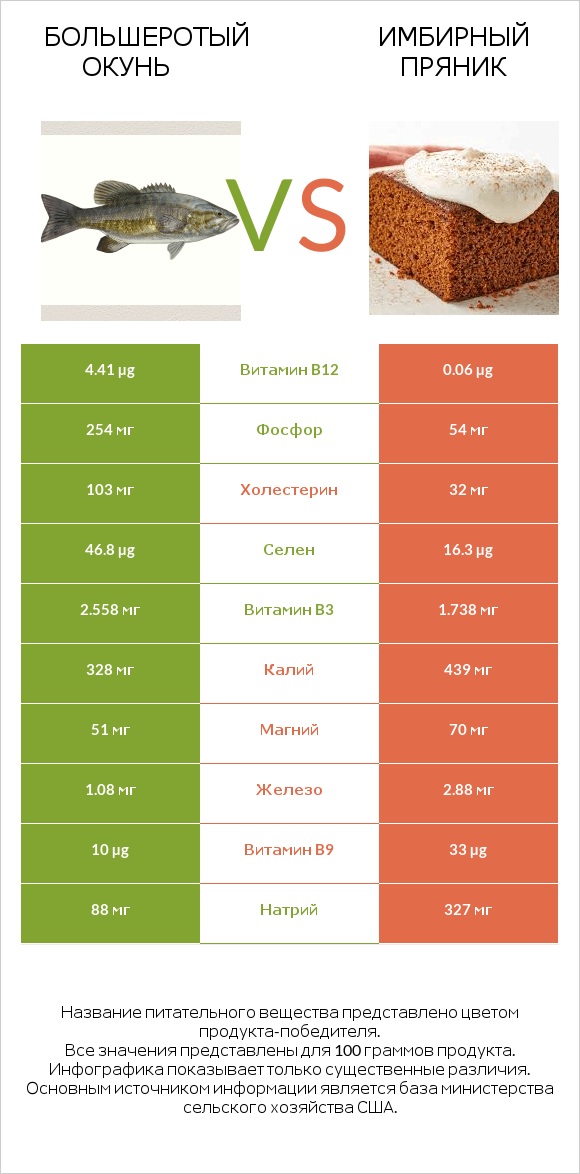 Большеротый окунь vs Имбирный пряник infographic