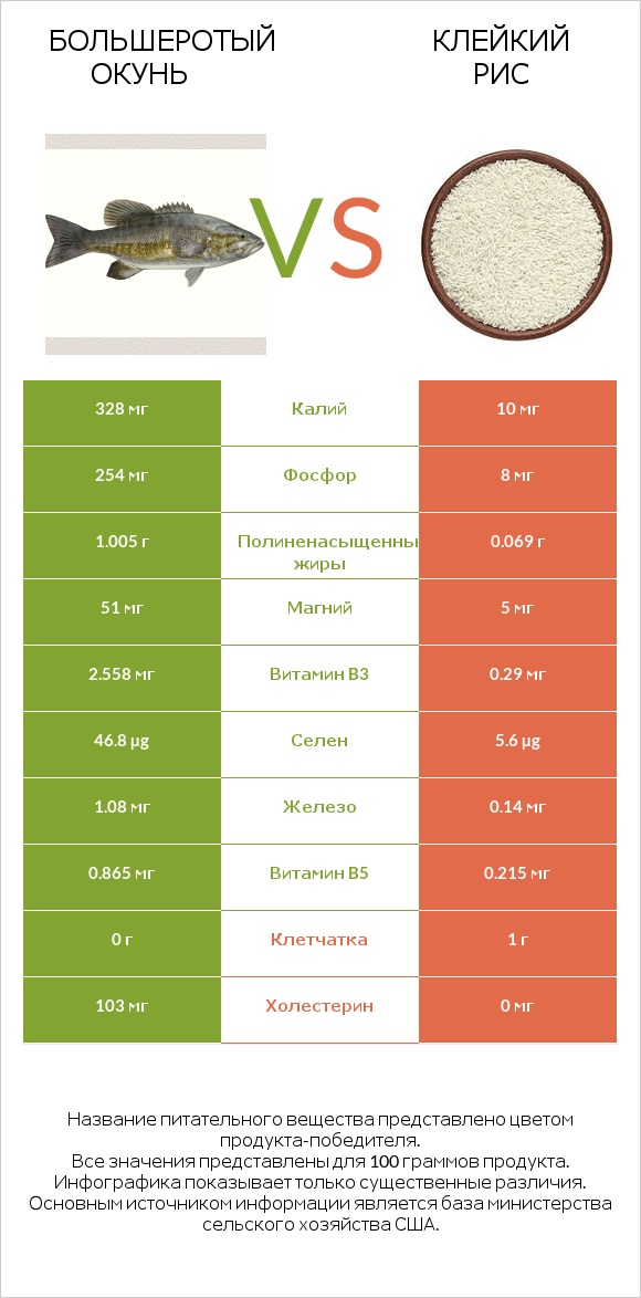 Большеротый окунь vs Клейкий рис infographic