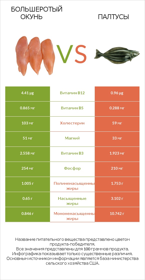 Большеротый окунь vs Палтусы infographic