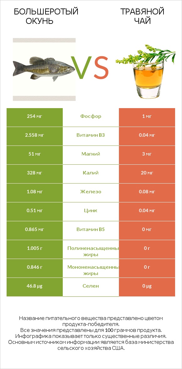 Большеротый окунь vs Травяной чай infographic