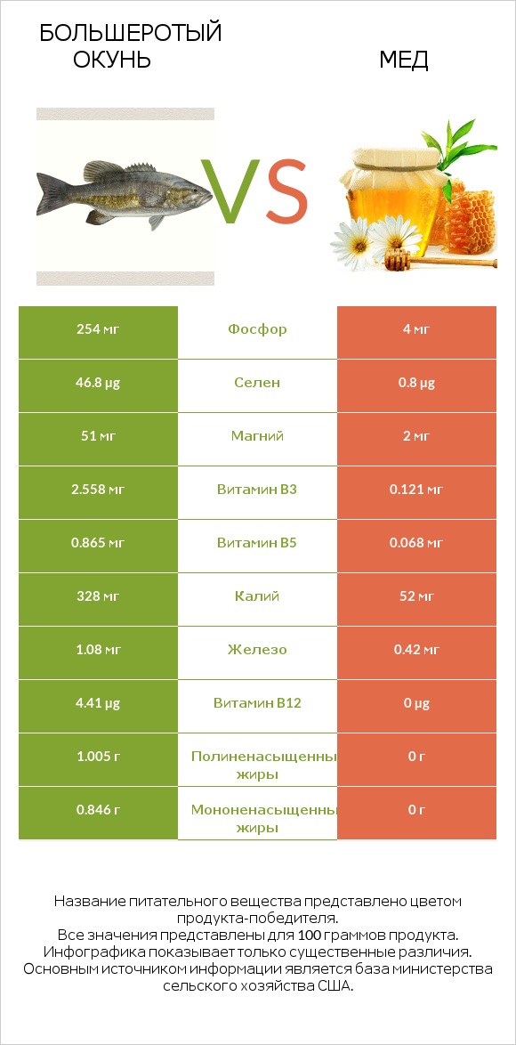 Большеротый окунь vs Мед infographic