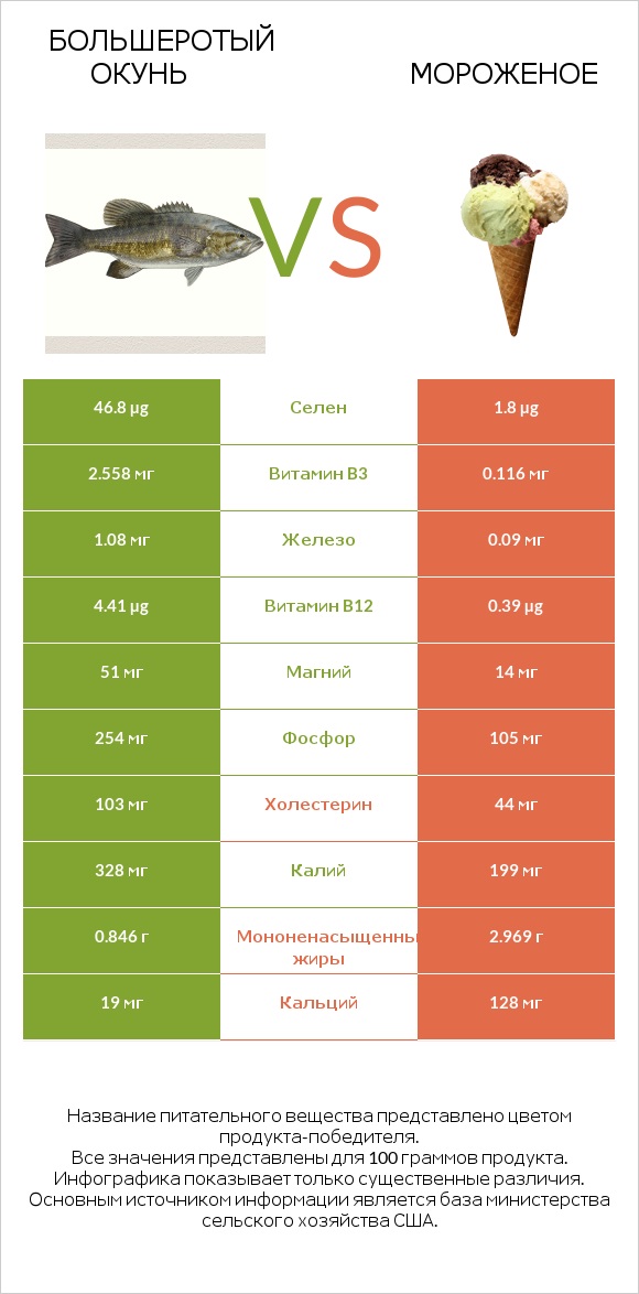 Большеротый окунь vs Мороженое infographic