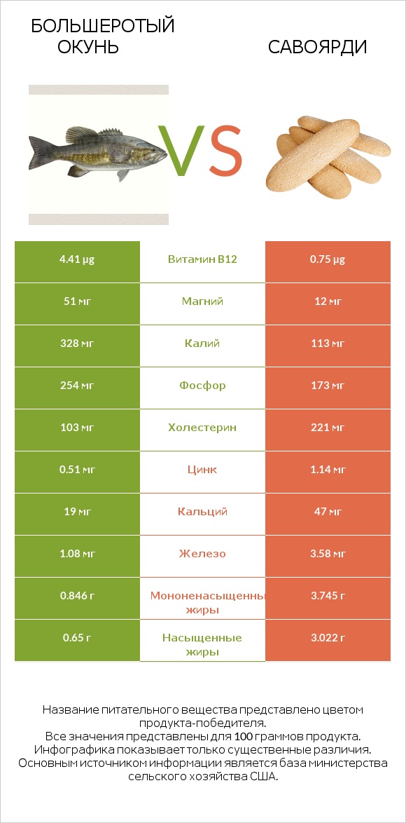 Большеротый окунь vs Савоярди infographic