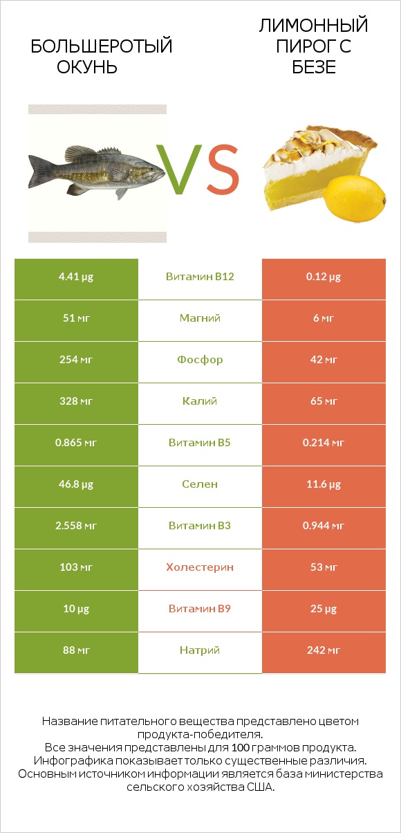 Большеротый окунь vs Лимонный пирог с безе infographic