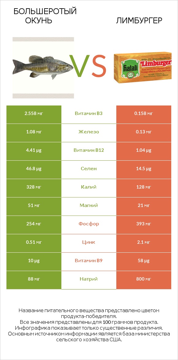 Большеротый окунь vs Лимбургер infographic