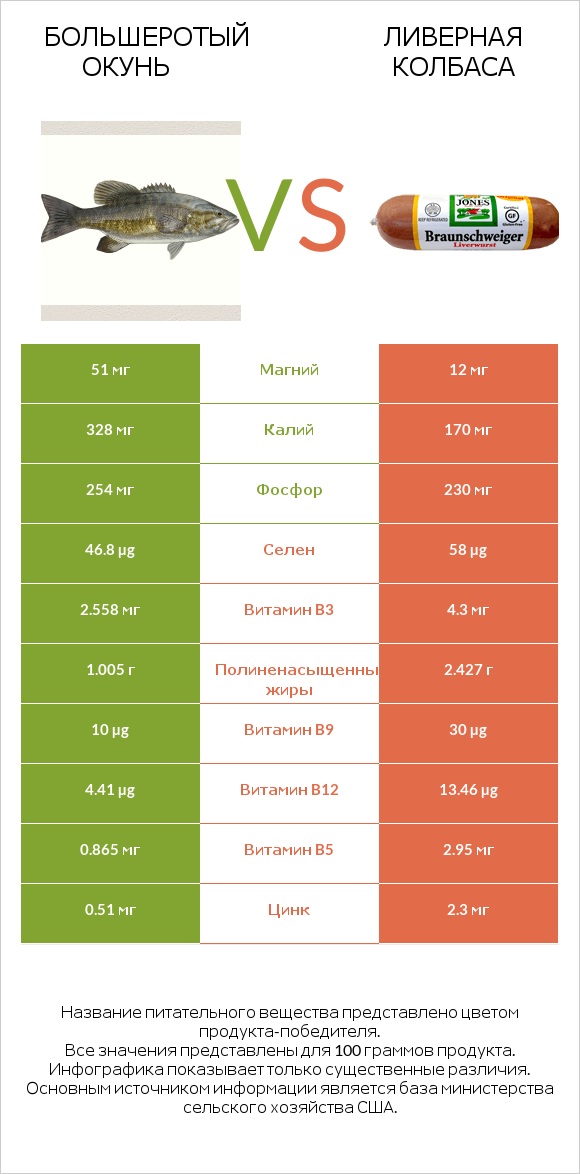 Большеротый окунь vs Ливерная колбаса infographic