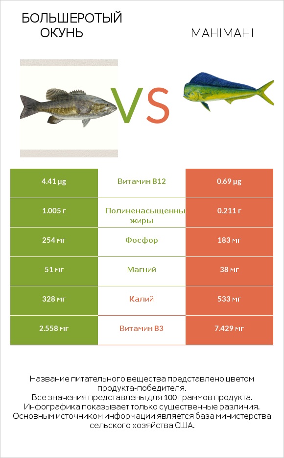 Большеротый окунь vs Mahimahi infographic