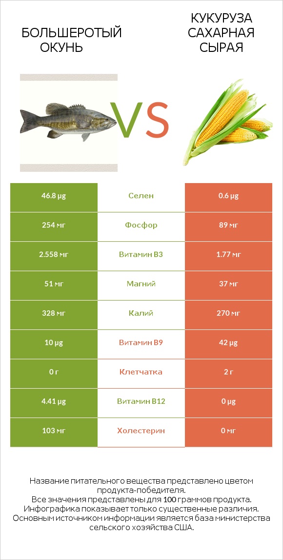 Большеротый окунь vs Кукуруза сахарная сырая infographic