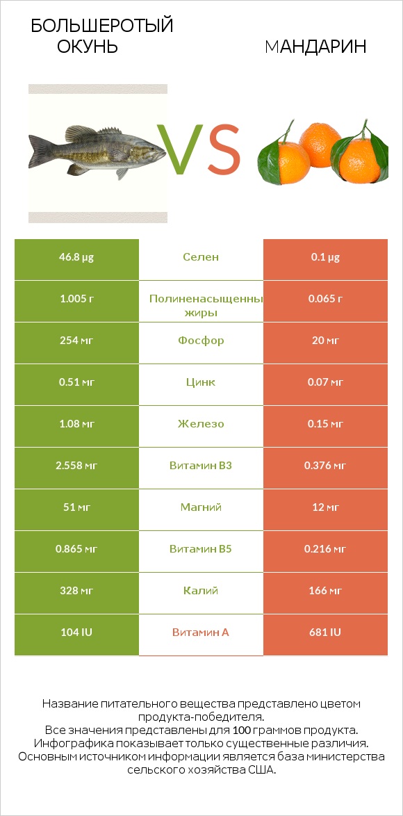 Большеротый окунь vs Mандарин infographic