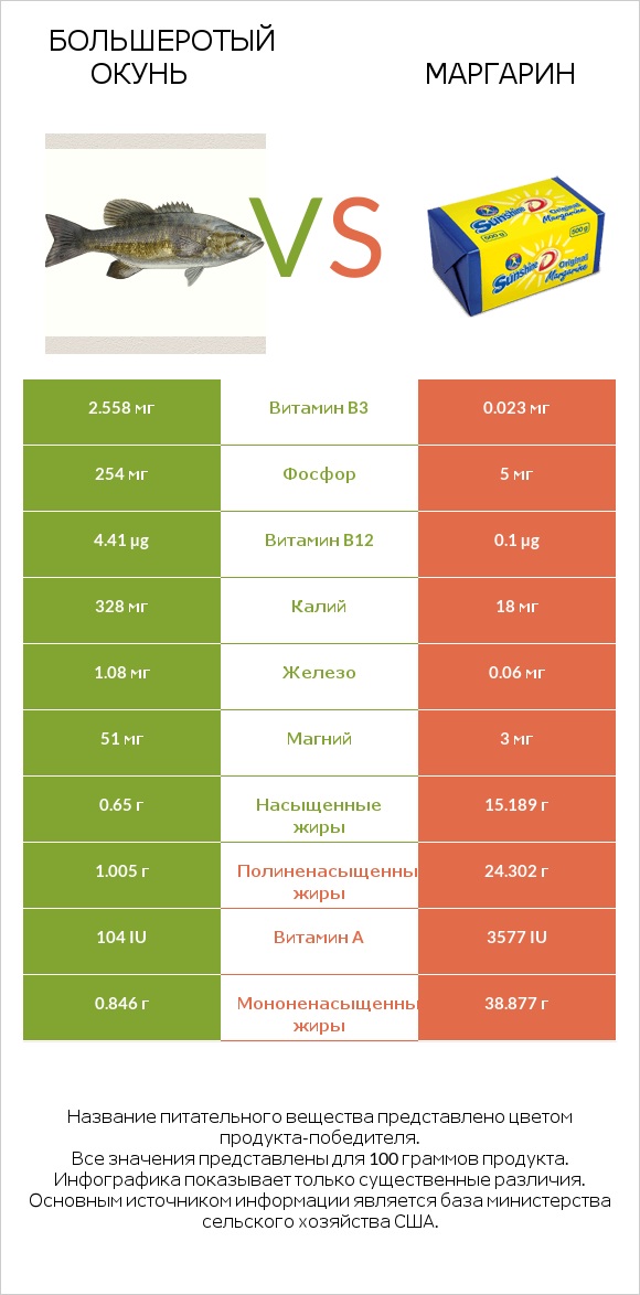 Большеротый окунь vs Маргарин infographic