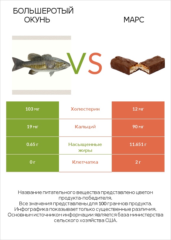 Большеротый окунь vs Марс infographic