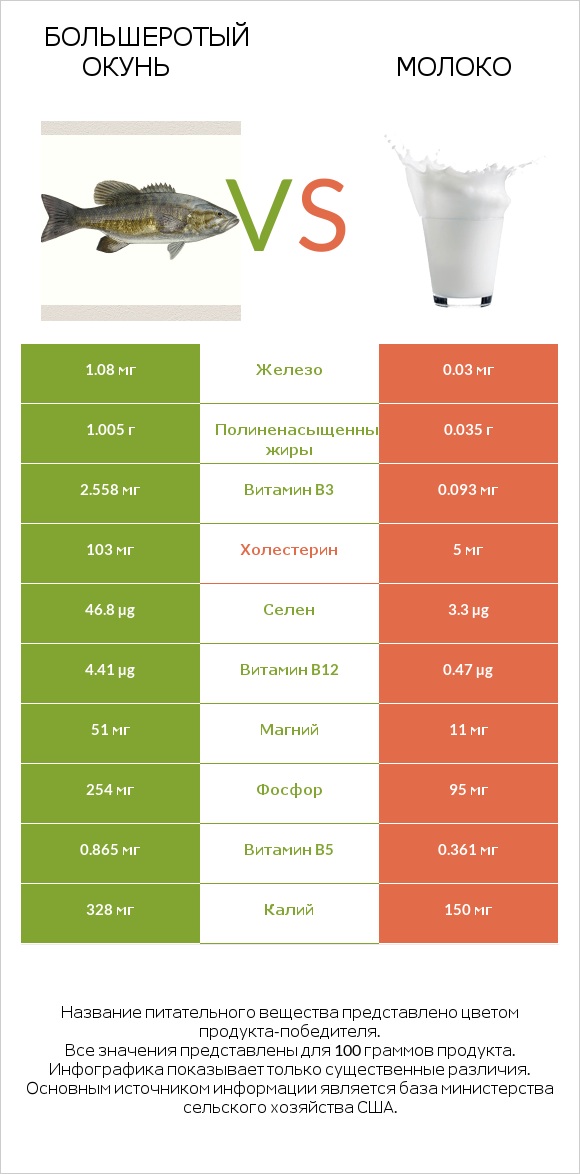 Большеротый окунь vs Молоко infographic