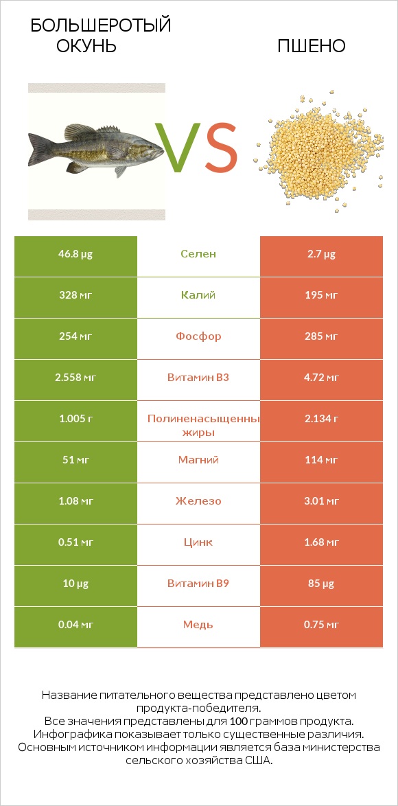 Большеротый окунь vs Пшено infographic