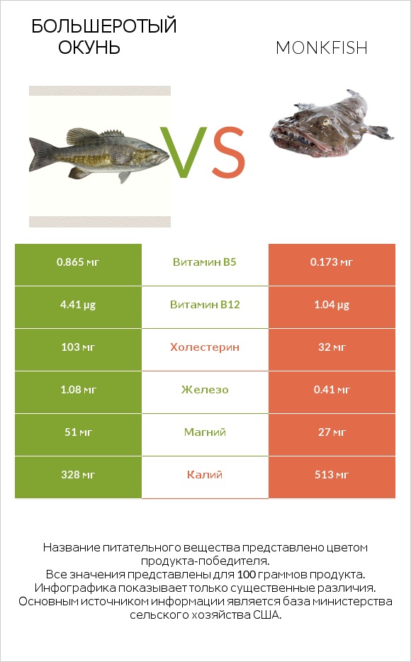 Большеротый окунь vs Monkfish infographic