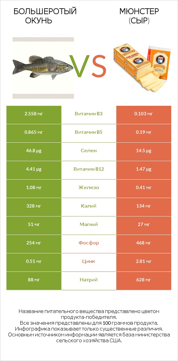 Большеротый окунь vs Мюнстер (сыр) infographic