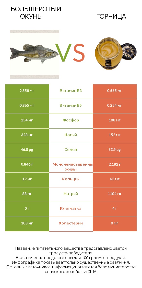 Большеротый окунь vs Горчица infographic