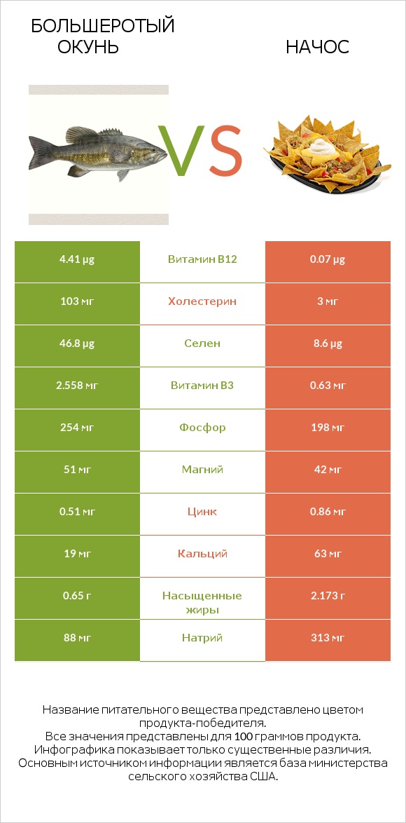 Большеротый окунь vs Начос infographic