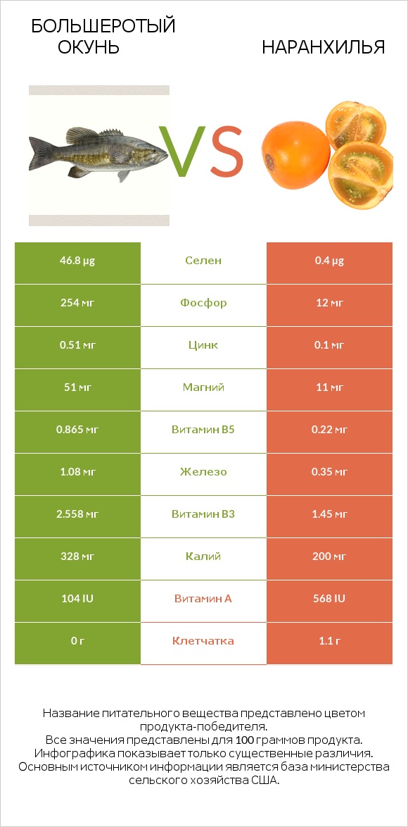Большеротый окунь vs Наранхилья infographic