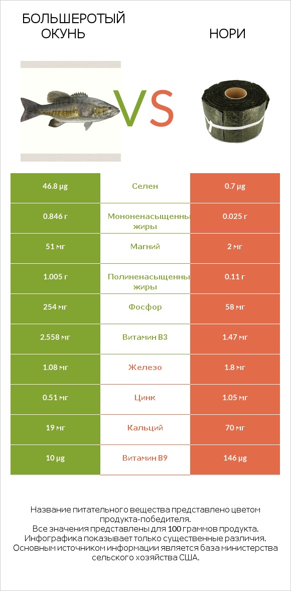 Большеротый окунь vs Нори infographic