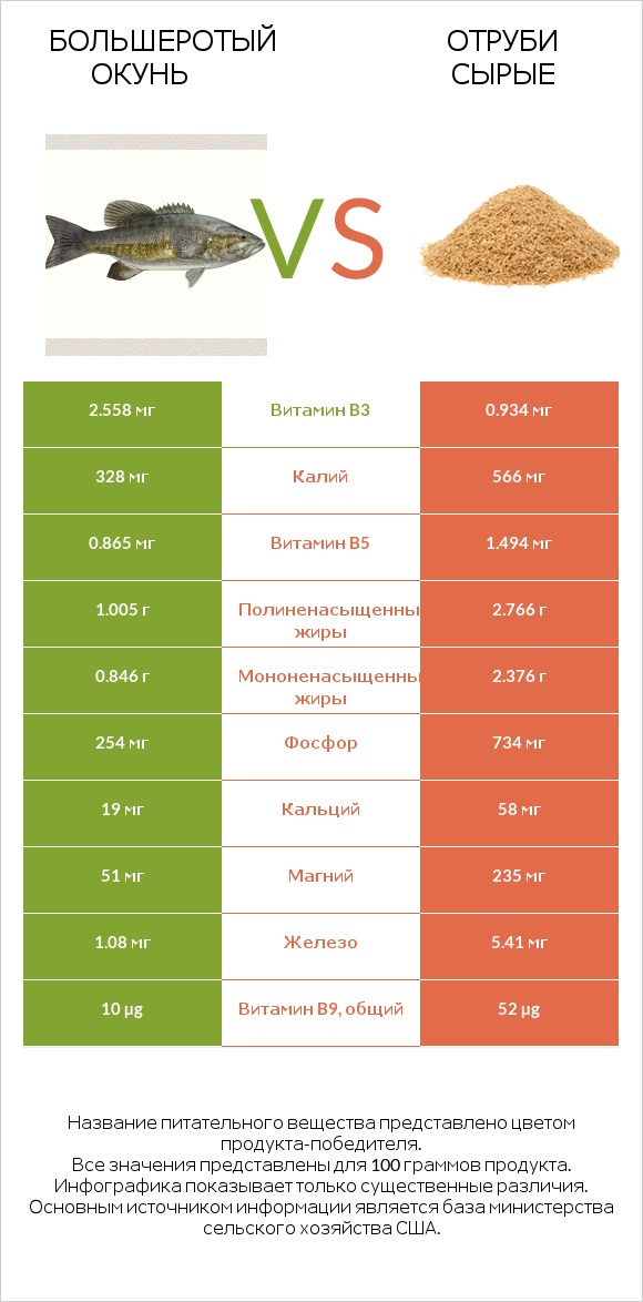 Большеротый окунь vs Отруби сырые infographic