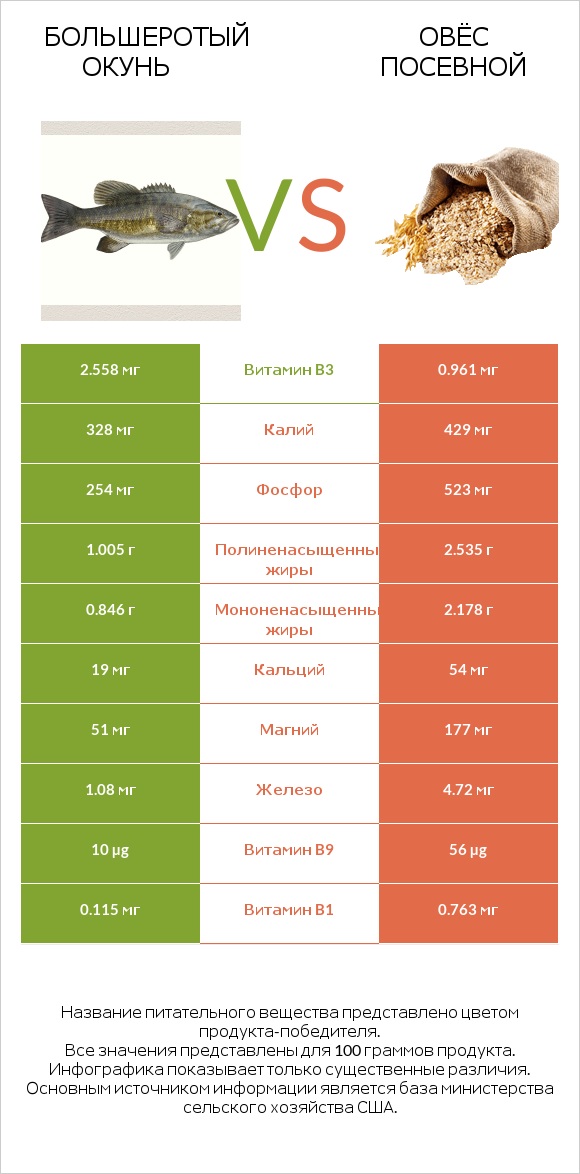 Большеротый окунь vs Овёс посевной infographic