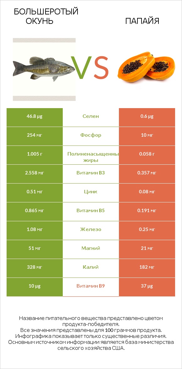 Большеротый окунь vs Папайя infographic