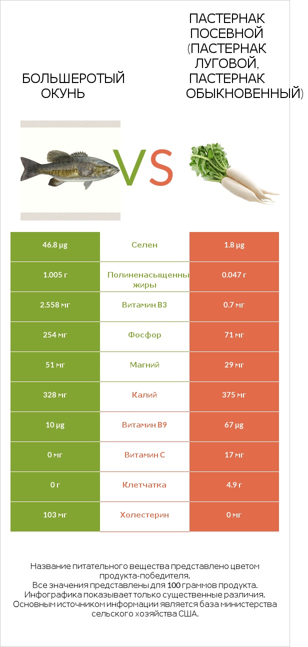 Большеротый окунь vs Пастернак посевной (Пастернак луговой, Пастернак обыкновенный) infographic