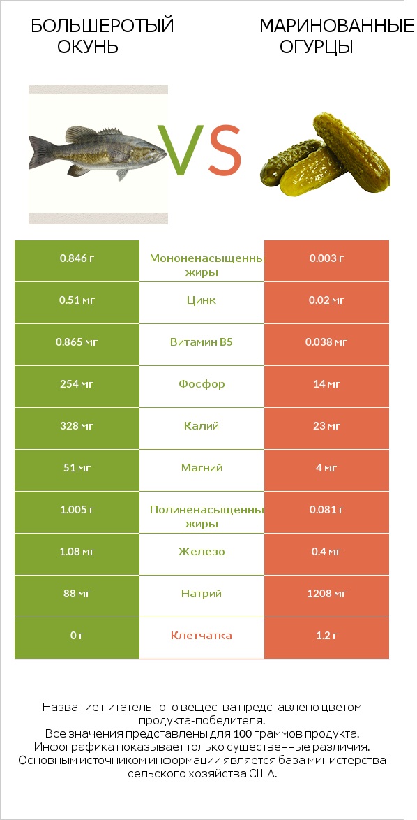 Большеротый окунь vs Маринованные огурцы infographic