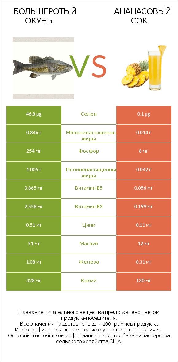 Большеротый окунь vs Ананасовый сок infographic