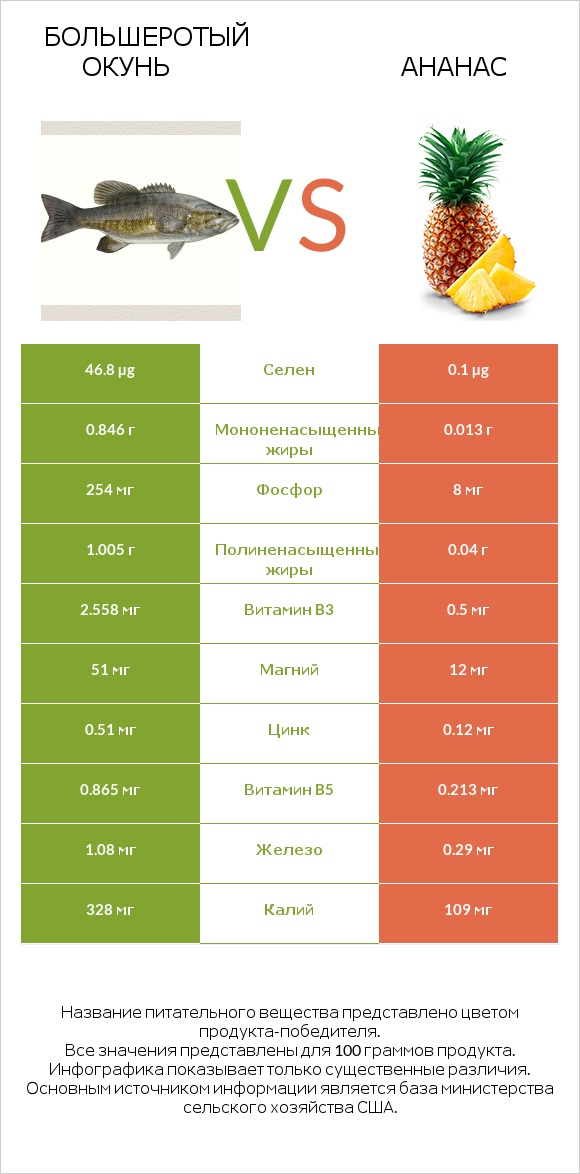 Большеротый окунь vs Ананас infographic