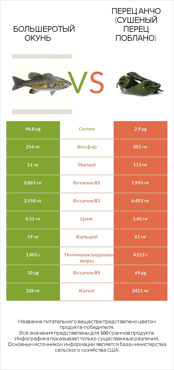Большеротый окунь vs Перец Анчо (сушеный перец Поблано) infographic