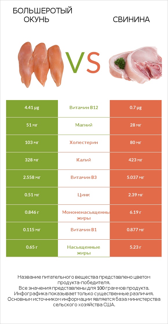 Большеротый окунь vs Свинина infographic