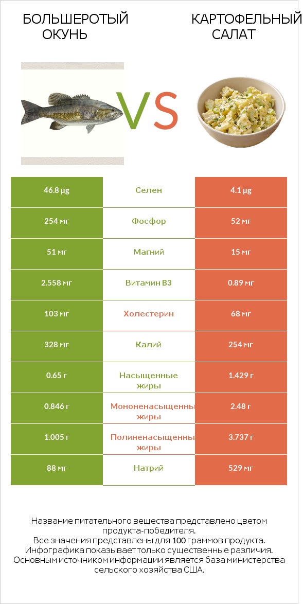 Большеротый окунь vs Картофельный салат infographic