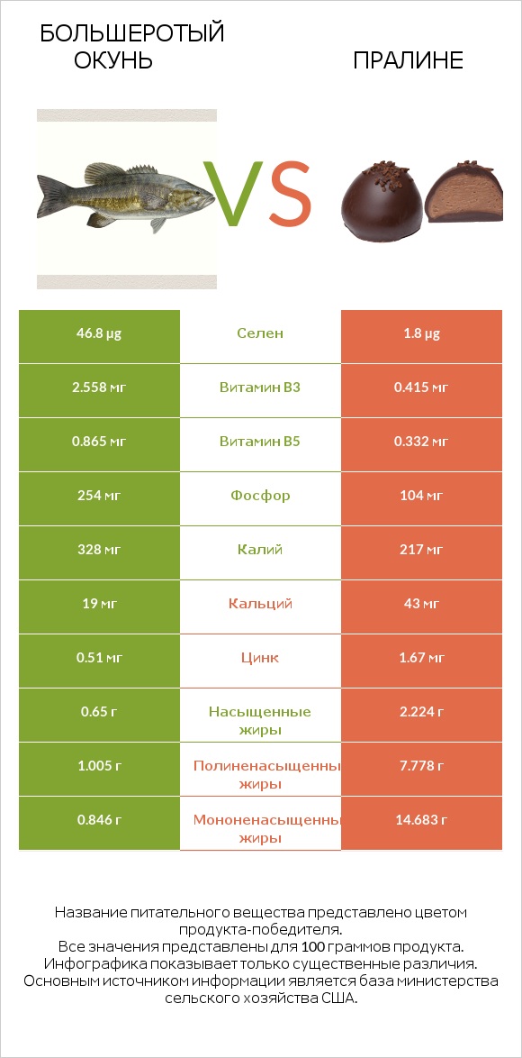 Большеротый окунь vs Пралине infographic