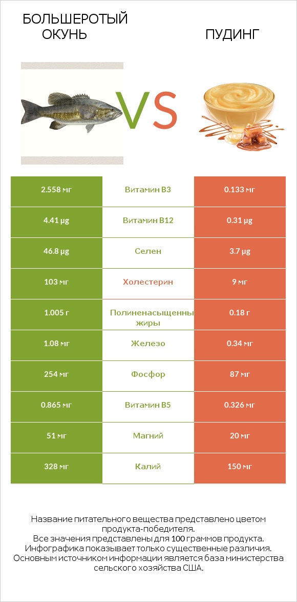 Большеротый окунь vs Пудинг infographic