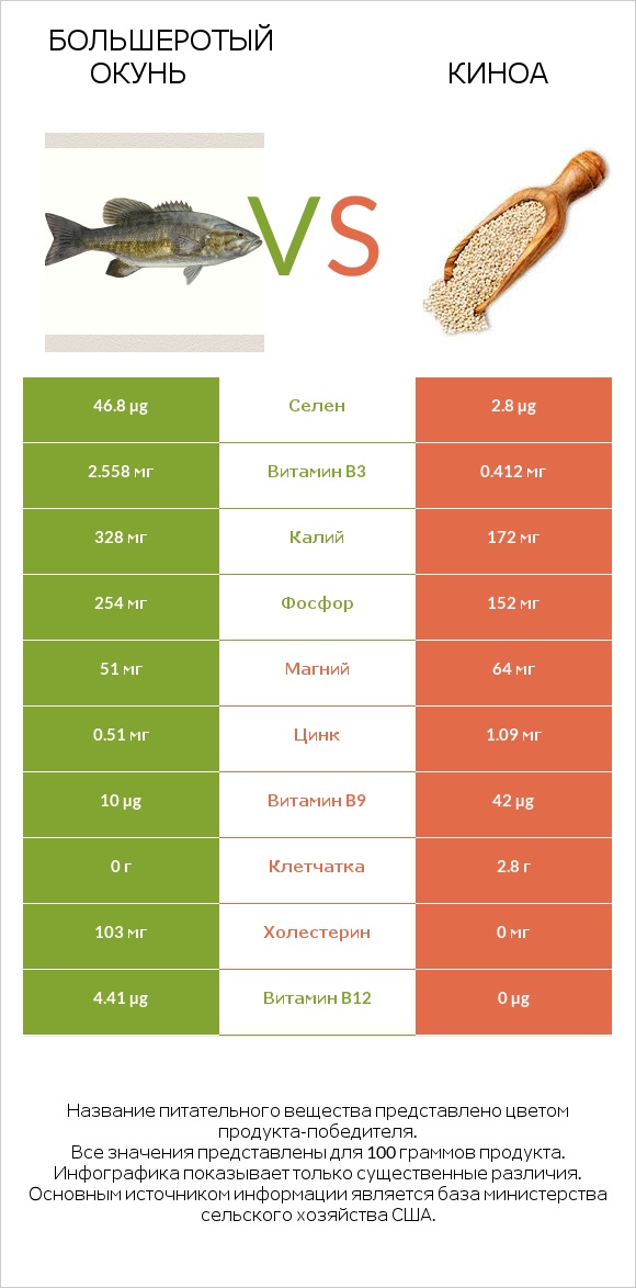 Большеротый окунь vs Киноа infographic